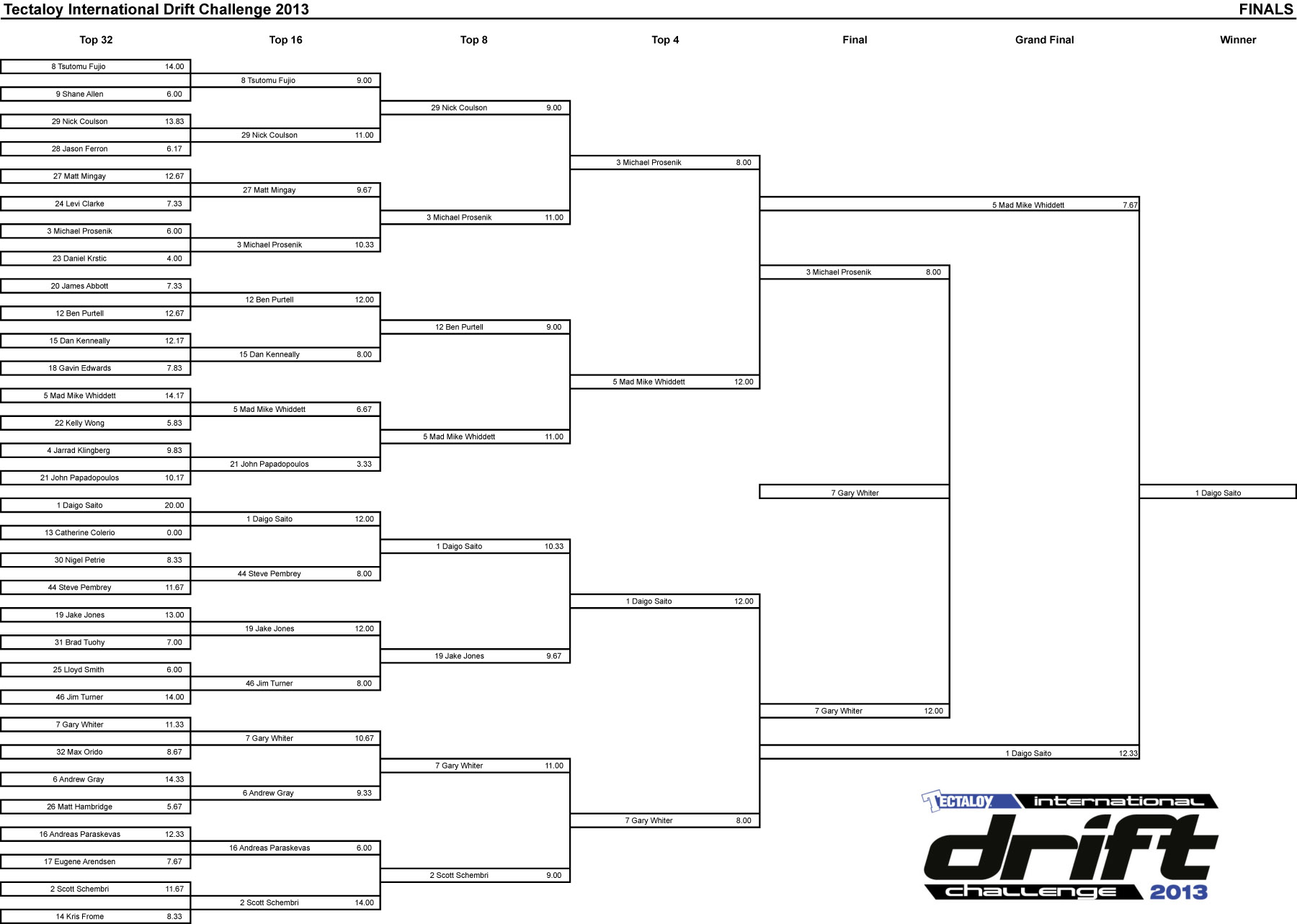 Tectaloy Intl Drift Challenge Wrap Up World Time Attack Challenge Sydney
